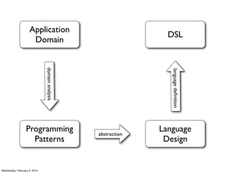 Application
                                                                DSL
                     Domain
                              domain analysis




                                                                 language deﬁnition
                  Programming                   abstraction
                                                              Language
                    Patterns                                   Design


Wednesday, February 3, 2010
 