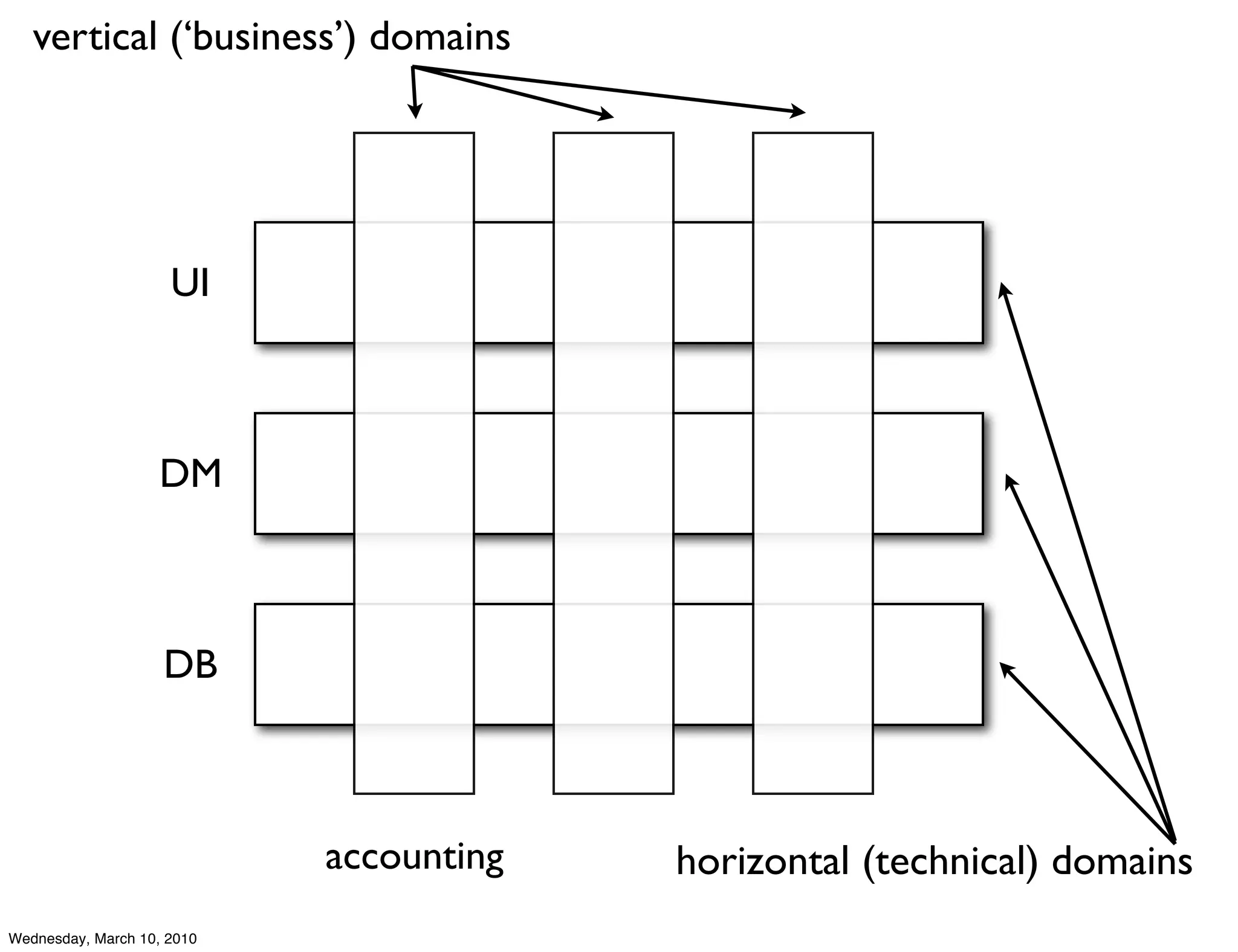 vertical (‘business’) domains




                     UI



                    DM



                    DB



                            accounting   horizontal (technical) domains
Wednesday, March 10, 2010
 