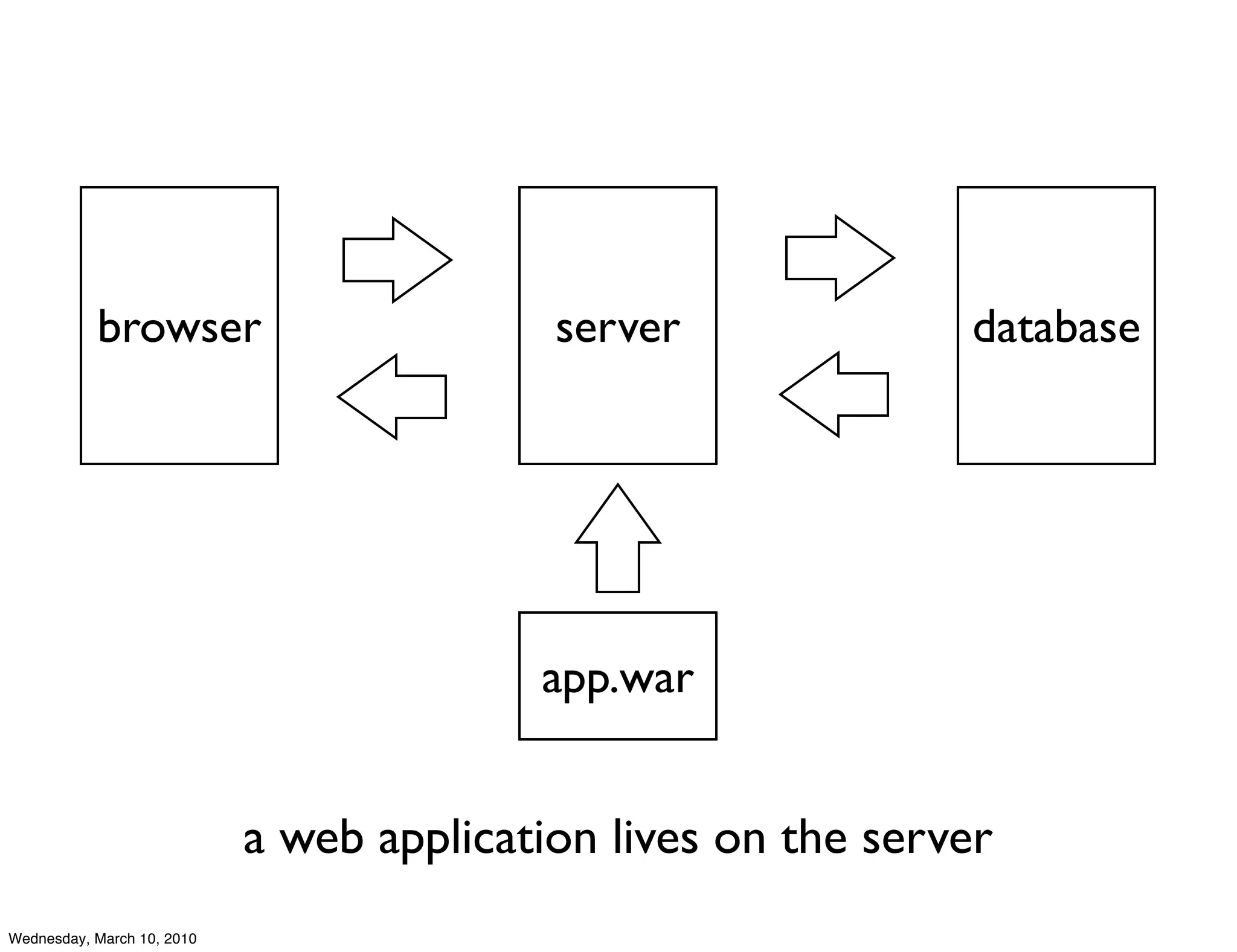 browser                         server              database




                                          app.war


                            a web application lives on the server
Wednesday, March 10, 2010
 