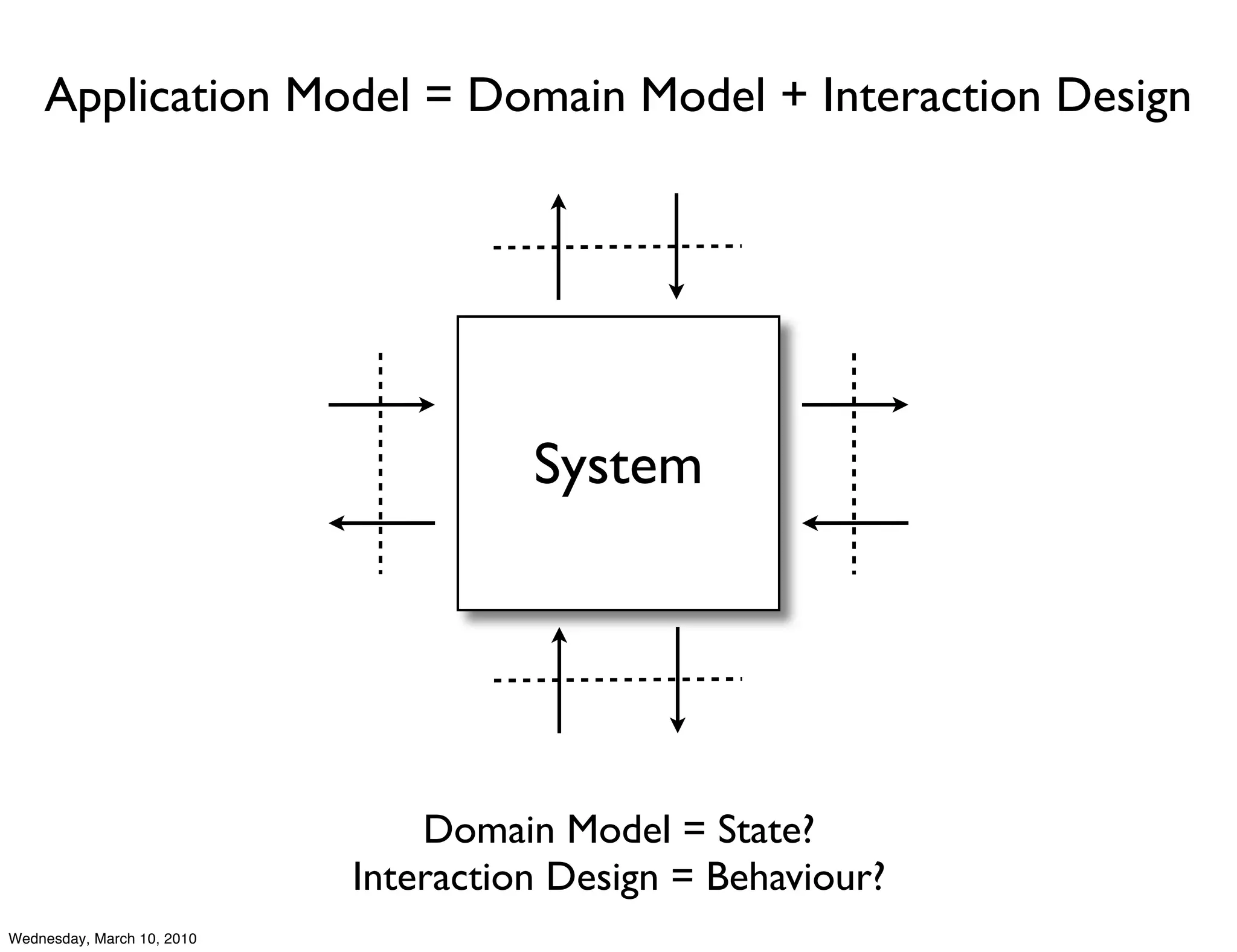 Application Model = Domain Model + Interaction Design




                                      System




                                Domain Model = State?
                            Interaction Design = Behaviour?
Wednesday, March 10, 2010
 