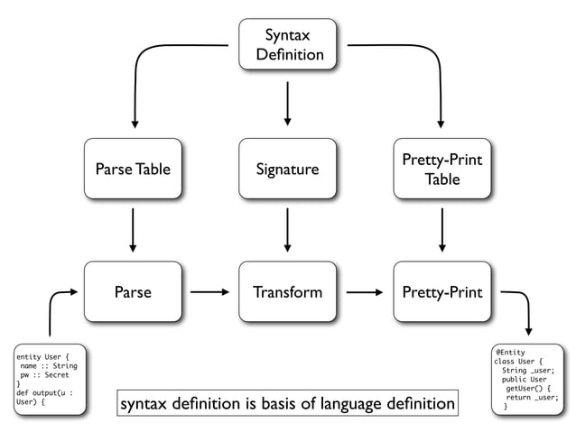 Model-Driven Software Development - Language Workbenches & Syntax ...
