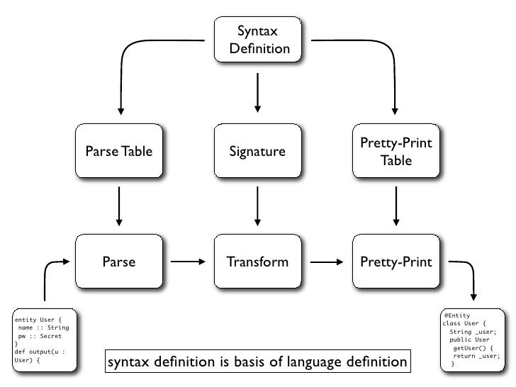 Model-Driven Software Development - Language Workbenches & Syntax Def…