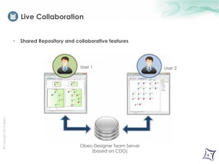 © Copyright 2013 Obeo 
Live Collaboration 
Shared Repository and collaborative features 
Utilisateur 1 
User 2 
User 1 
Obeo Designer Team Server 
(based on CDO) 
 