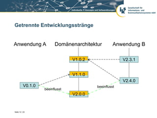 Getrennte Entwicklungsstränge


Anwendung A              Domänenarchitektur         Anwendung B

                                 V1.0.2                 V2.3.1


                                 V1.1.0
                                                        V2.4.0
          V0.1.0                          beeinflusst
                   beeinflusst
                                 V2.0.0


Seite 12 / 23
 