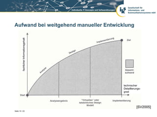 Aufwand bei weitgehend manueller Entwicklung
          fachlicher Informationsgehalt




                                          technischer
                                          Detaillierungs-
                                          grad




                                                     [SV2005]
Seite 15 / 23
 