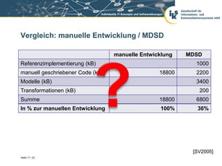 Vergleich: manuelle Entwicklung / MDSD

                                  manuelle Entwicklung   MDSD
Referenzimplementierung (kB)                               1000
manuell geschriebener Code (kB)                  18800     2200
Modelle (kB)                                               3400
Transformationen (kB)                                       200
Summe                                            18800     6800
In % zur manuellen Entwicklung                   100%      36%




                                                          [SV2005]
Seite 17 / 23
 