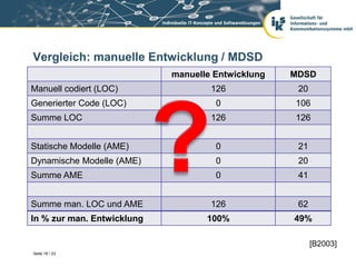 Vergleich: manuelle Entwicklung / MDSD
                            manuelle Entwicklung   MDSD
Manuell codiert (LOC)               126             20
Generierter Code (LOC)               0             106
Summe LOC                           126            126


Statische Modelle (AME)              0              21
Dynamische Modelle (AME)             0              20
Summe AME                            0              41


Summe man. LOC und AME              126             62
In % zur man. Entwicklung          100%            49%

                                                         [B2003]
Seite 18 / 23
 