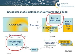 Grundidee modellgetriebener Softwareentwicklung

                                                          Individu-
                                                         eller Code    dom.-
     Anwendung                                                         spezif.
                                     Trennung
                                                                        Platt-
                                                Schematischer           form
                                                    Code

         extrahieren                                     erzeugt



     Anwendungs-                                                   Templates
                                                  Generator         Templates
        modell                                                       Templates
                       basiert auf
                                                  basiert auf
                                       DSL
                                                                        [SV2005]
Seite 5 / 23
 