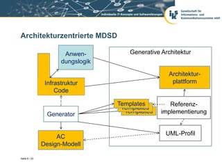 Architekturzentrierte MDSD

                       Anwen-         Generative Architektur
                      dungslogik

                                                    Architektur-
                Infrastruktur                        plattform
                    Code

                                   Templates        Referenz-
                                    Templates
                Generator            Templates   implementierung


                                                  UML-Profil
                    AC
               Design-Modell

Seite 8 / 23
 