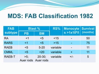 MDS: FAB Classification 1982
FAB
subtype
Blast % RS% Monocyte
s >1x109/l
Survival
(months)
PB BM
RA <1 <5 <15 - 50
RARS <1 <5 >15 - 75
RAEB <5 5-20 variable - 11
CMML <5 <20 variable + 11
RAEB-T >5;
Auer rods
20-30;
Auer rods
variable +/- 5
 