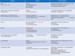 SUBTYPE BLOOD BONE MARROW
RCUD:
1.RA 2.RN 3.RT
ANEMIA;
NO OR RARE BLASTS
UNICYTOPENIA
BICYTOPENIA
UNILINEAGE DYSPLASIA > 10% CELLS IN ONE
MYELOID LINE WITH < 5% BLASTS
<15%RINGED SIDEROBLASTS
REFRACTORY ANEMIA WITH RINGED
SIDEROBLASTS
ANEMIA;
NO OR RARE BLASTS
>15%RINGED SIDEROBLASTS; ERYTHROID
DYSPLASIA; <5%BLASTS;
REFRACTORY CYTOPENIA WITH
MULTILINEAGE DYSPLASIA (RCMD)
BI / PAN CYTOPENIAS;
NO OR RARE BLASTS; NO AUER RODS;
<1X109/L MONOCYTES
DYSPLASIA IN >10% OF THE CELLS >2
MYELOID LINES <5%BLASTS IN BM
>15%RINGED SIDEROBLAST NO AUER
RODS
RAEB - 1 BI / PAN CYTOPENIAS; < 5%BLASTS;
NO AUER RODS;
<1X109/L MONOCYTES
UNI OR MULTILINEAGE DYSPLASIA;
5-9%BLASTS;
NO AUER RODS
RAEB – 2 CYTOPENIAS;
5-19%BLASTS;
AUER RODS PRESENT;
<1X109/L MONOCYTES
UNI OR MULTILINEAGE DYSPLASIA;
10-19%BLASTS;
AUER RODS PRESENT
MYELODYSPLASTIC SYNDROME,
UNCLASSIFIED(MDS-u
CYTOPENIAS; NO OR RARE BLASTS;
NO AUER RODS;
UNILINEAGE DYSPLASIA;
<5% BLASTS;
NO AUER RODS
5q-SYNDROME ANEMIA;
NORMAL/INCREASED PLATELET COUNT;
<5%BLASTS
NORMAL/INCREASED MEGAKARYOCYTES;
<5%BLASTS;
NO AUER RODS
CHILDHOOD MDS < 2 % BLASTS
DYSPLASTIC CHANGES IN >10 % NEUTROPHILS
DYSPLASTIC CHANGES IN > 10 % ERYTHROID
PRECURSORS
DYSPLASTIC CHANGES IN > 10 %
GRANULOCYTE PRECURSORS
MICROMEGAKARYOCYTES,DYSPLASTIC
CHANGES IN MGKS
 
