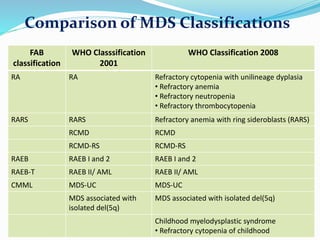 Comparison of MDS Classifications
FAB
classification
WHO Classsification
2001
WHO Classification 2008
RA RA Refractory cytopenia with unilineage dyplasia
• Refractory anemia
• Refractory neutropenia
• Refractory thrombocytopenia
RARS RARS Refractory anemia with ring sideroblasts (RARS)
RCMD RCMD
RCMD-RS RCMD-RS
RAEB RAEB I and 2 RAEB I and 2
RAEB-T RAEB II/ AML RAEB II/ AML
CMML MDS-UC MDS-UC
MDS associated with
isolated del(5q)
MDS associated with isolated del(5q)
Childhood myelodysplastic syndrome
• Refractory cytopenia of childhood
 