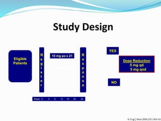 Study Design
Dose Reduction
5 mg qd
5 mg qod
Week: 0 4 8 12 16 20 24
Eligible
Patients
R
e
g
i
s
t
e
r
R
e
s
p
o
n
s
e
10 mg po x 21
NO Off study
YES Continue
 