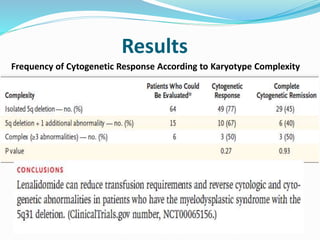 Results
Frequency of Cytogenetic Response According to Karyotype Complexity
 