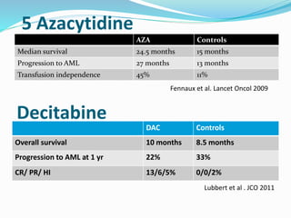 5 Azacytidine
AZA Controls
Median survival 24.5 months 15 months
Progression to AML 27 months 13 months
Transfusion independence 45% 11%
Fennaux et al. Lancet Oncol 2009
Decitabine
DAC Controls
Overall survival 10 months 8.5 months
Progression to AML at 1 yr 22% 33%
CR/ PR/ HI 13/6/5% 0/0/2%
Lubbert et al . JCO 2011
 