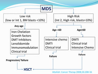 MDS
Low risk
(low or Int 1, BM blasts <10%)
Any age
Iron Chelation
Growth factors
DMT Inhibitors
Lenolidomide
Immunomodulation
Clinical trial
Progression/ failure
HSCT
High Risk
(Int 2, High risk, blasts>10%)
Age <60 Age≥60
Intensive chemo
DMTI
Clinical trial
DMTI
Clinical trial
Intensive Chemo
Failure
Attallah: Cancer Therap 2008;26:208-16
Failure
 