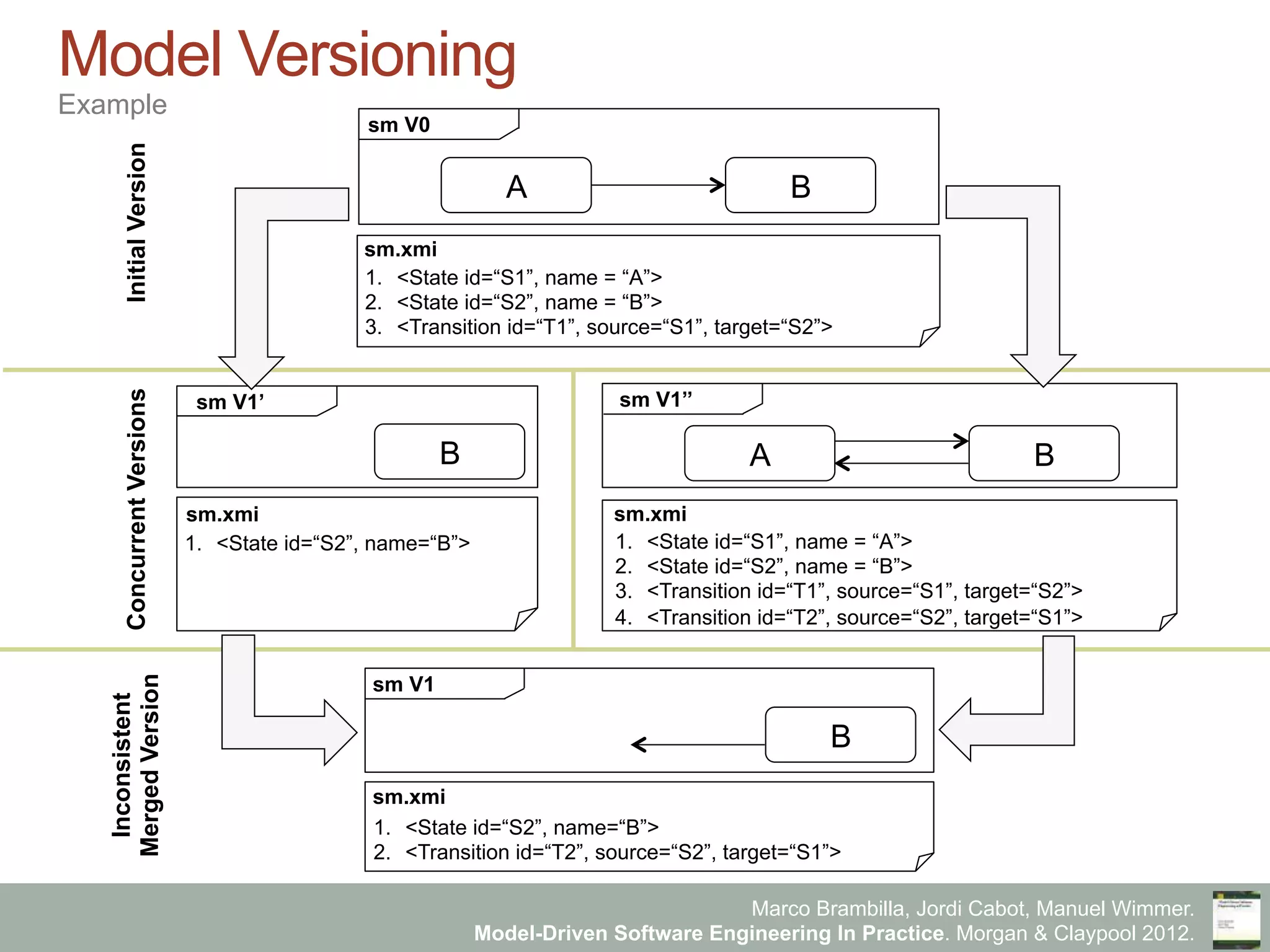Marco Brambilla, Jordi Cabot, Manuel Wimmer.
Model-Driven Software Engineering In Practice. Morgan & Claypool 2012.
Model Versioning
Example
A B
1.  <State id=“S1”, name = “A”>
2.  <State id=“S2”, name = “B”>
3.  <Transition id=“T1”, source=“S1”, target=“S2”>
1.  <State id=“S1”, name = “A”>
2.  <State id=“S2”, name = “B”>
3.  <Transition id=“T1”, source=“S1”, target=“S2”>
4.  <Transition id=“T2”, source=“S2”, target=“S1”>
1.  <State id=“S2”, name=“B”>
2.  <Transition id=“T2”, source=“S2”, target=“S1”>
1.  <State id=“S2”, name=“B”>
sm V0
sm.xmi
sm.xmi
sm V1’
B
sm.xmi
sm.xmi
A B
sm V1’’
B
sm V1
InitialVersionConcurrentVersions
Inconsistent
MergedVersion
 