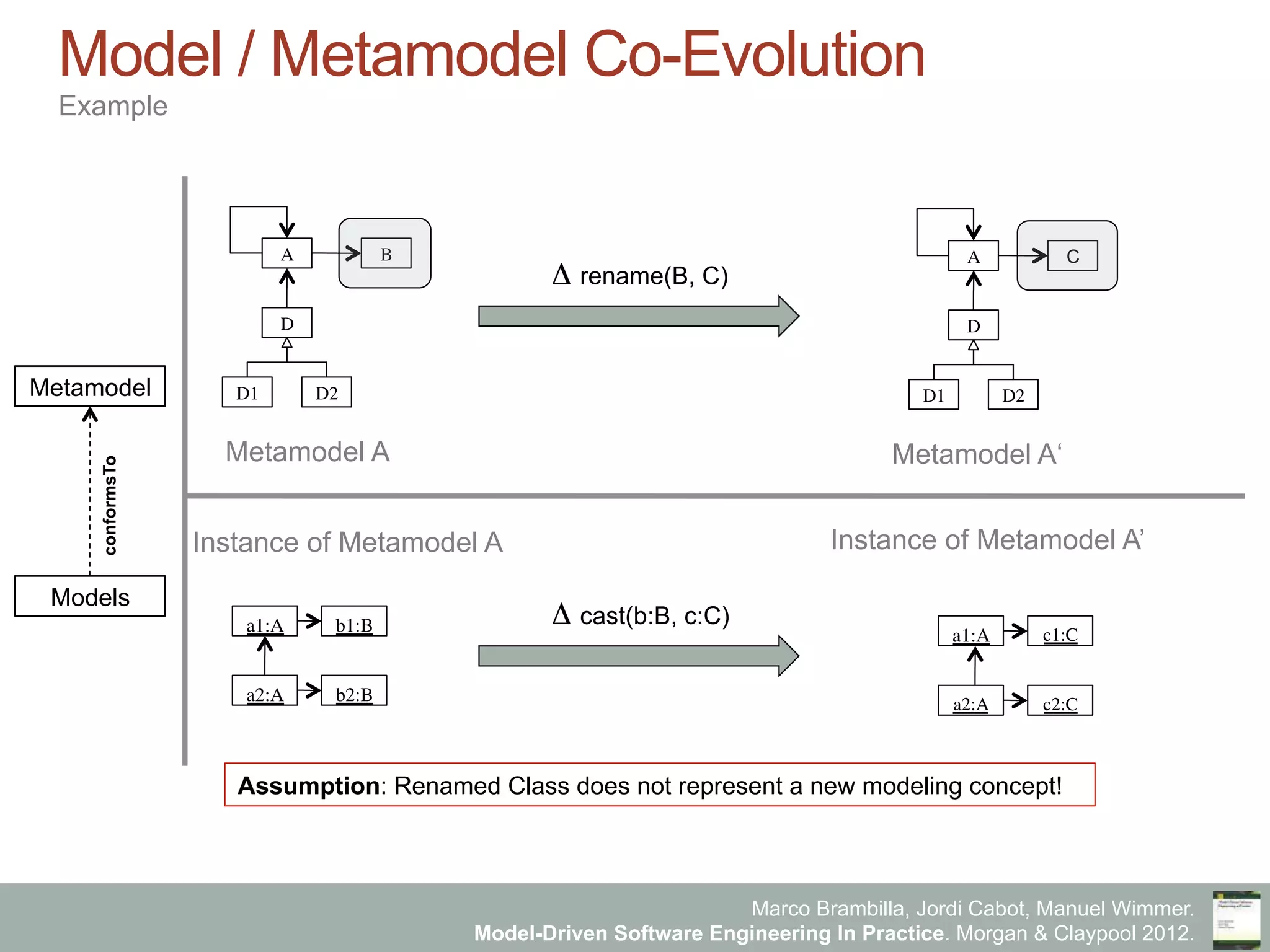 Marco Brambilla, Jordi Cabot, Manuel Wimmer.
Model-Driven Software Engineering In Practice. Morgan & Claypool 2012.
Model / Metamodel Co-Evolution
A	

D	

B	

D1	

 D2	

Metamodel A
a1:A	

a2:A	

b1:B	

b2:B	

a1:A	

a2:A	

c1:C	

c2:C	

Instance of Metamodel A Instance of Metamodel A’
A	

D	

C	

D1	

 D2	

Metamodel A‘
Δ rename(B, C)
Δ cast(b:B, c:C)
Assumption: Renamed Class does not represent a new modeling concept!
Metamodel
Models
conformsToExample
 