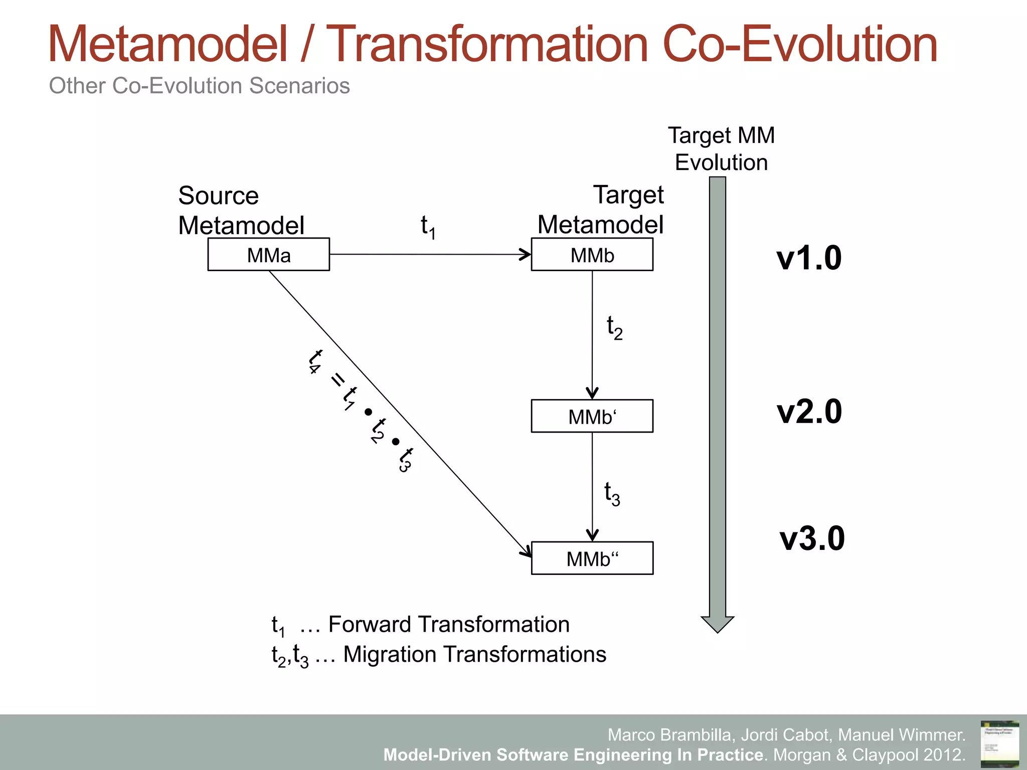 Marco Brambilla, Jordi Cabot, Manuel Wimmer.
Model-Driven Software Engineering In Practice. Morgan & Claypool 2012.
Metamodel / Transformation Co-Evolution
Other Co-Evolution Scenarios
MMa MMb
MMb‘
Source
Metamodel
Target MM
Evolution
t1
t2
t1 … Forward Transformation
t2,t3 … Migration Transformations
v1.0
v2.0
Target
Metamodel
v3.0MMb‘‘
t3
 