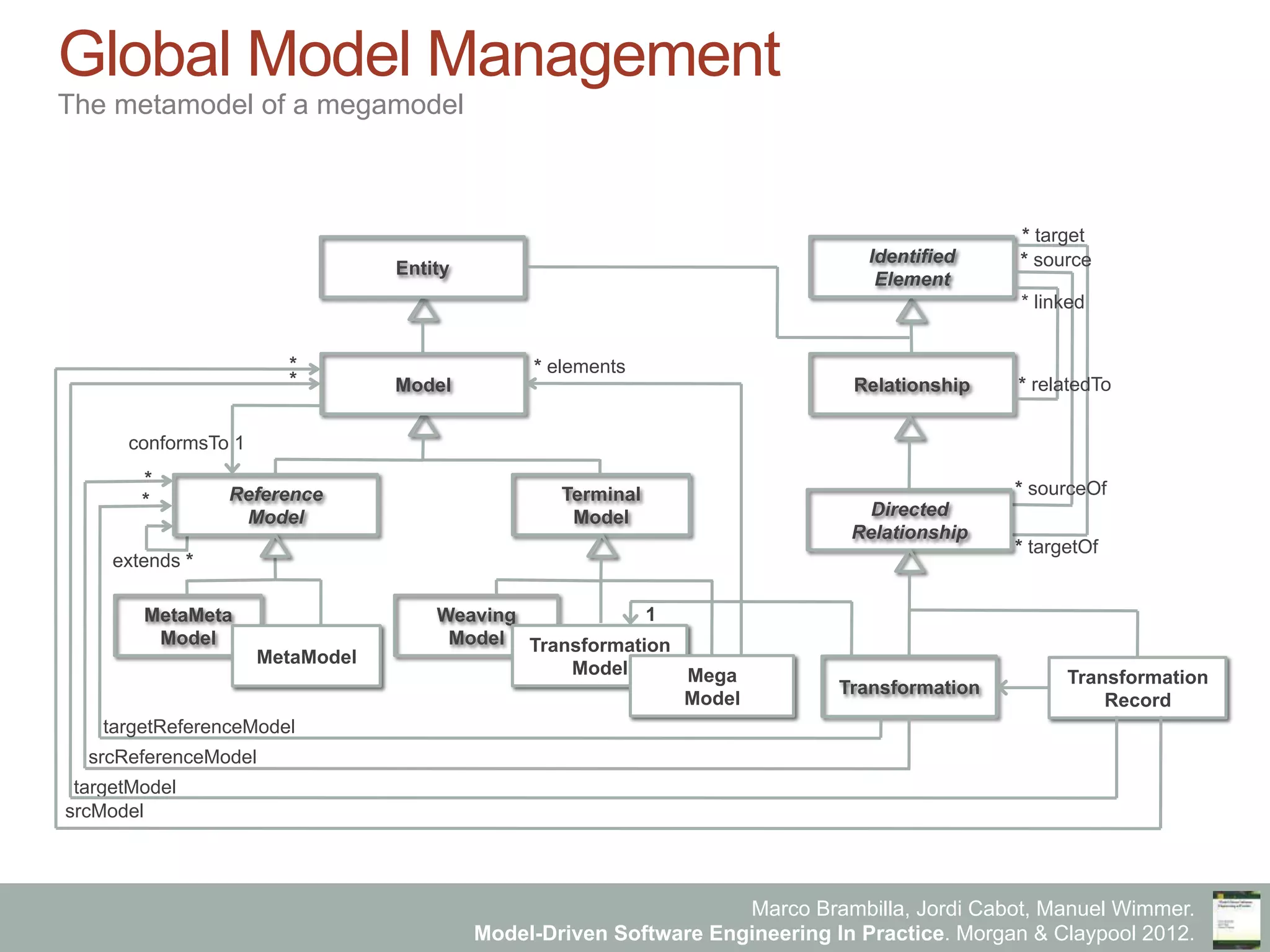 Marco Brambilla, Jordi Cabot, Manuel Wimmer.
Model-Driven Software Engineering In Practice. Morgan & Claypool 2012.
Global Model Management
The metamodel of a megamodel
Terminal
Model
MetaMeta
Model
Entity
RelationshipModel
MetaModel
Weaving
Model Transformation
Model Mega
Model
1
Identified
Element
* relatedTo
* sourceOf
* targetOf
* linked
* source
* target
extends *
conformsTo 1
Reference
Model
* elements
Transformation
*
*
srcReferenceModel
targetReferenceModel
Directed
Relationship
targetModel
srcModel
Transformation
Record
*
*
 