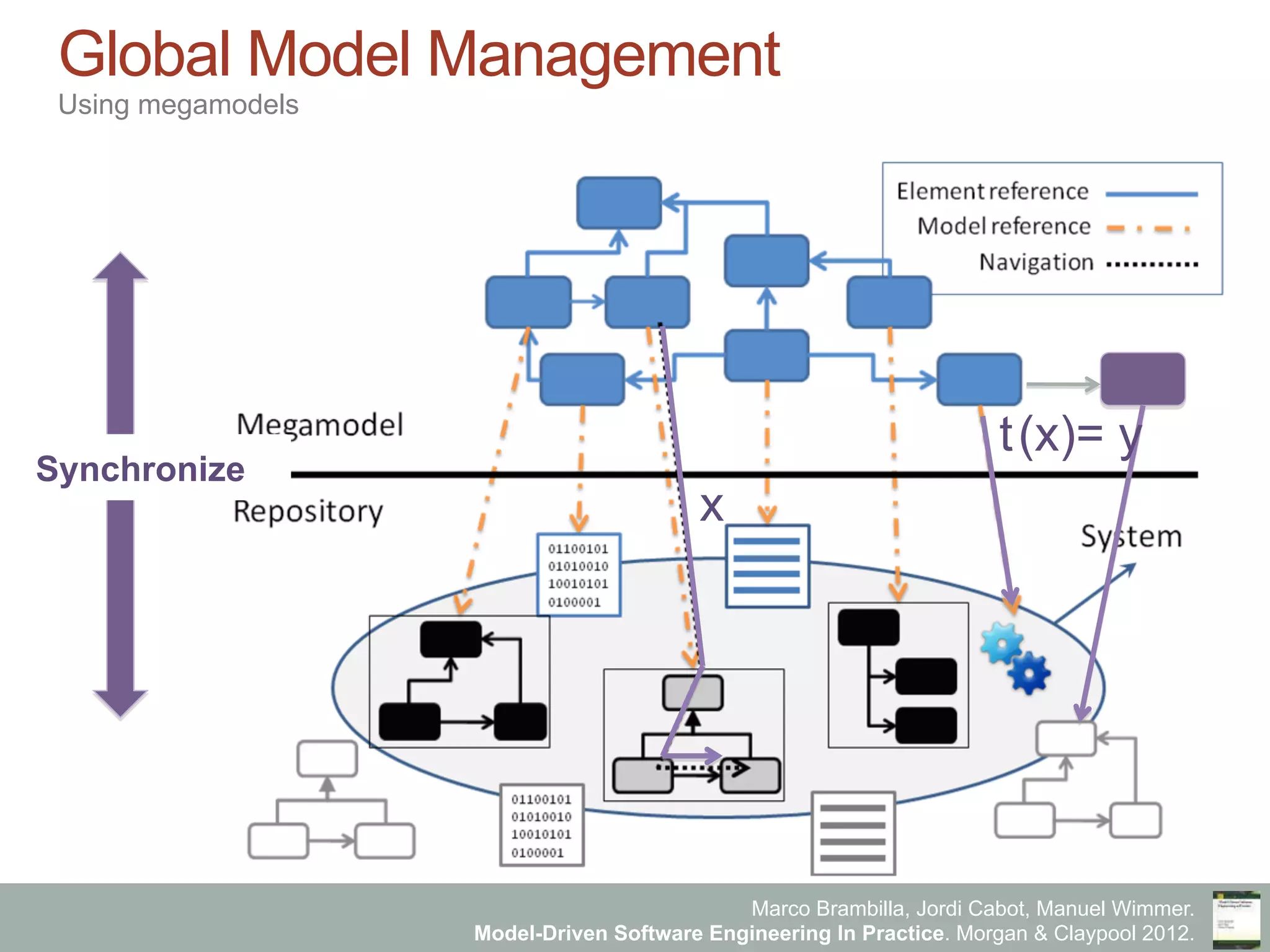 Marco Brambilla, Jordi Cabot, Manuel Wimmer.
Model-Driven Software Engineering In Practice. Morgan & Claypool 2012.
Global Model Management
Using megamodels
t
x
(x)= y
Synchronize
 