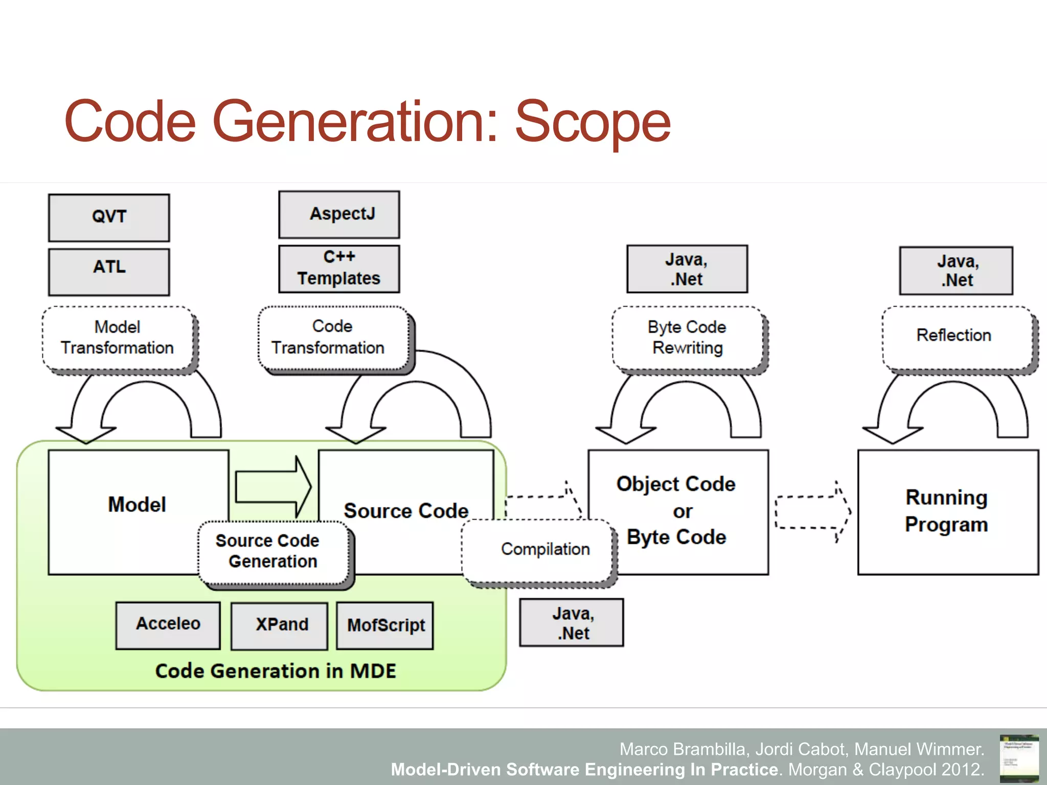 Marco Brambilla, Jordi Cabot, Manuel Wimmer.
Model-Driven Software Engineering In Practice. Morgan & Claypool 2012.
Code Generation: Scope
 