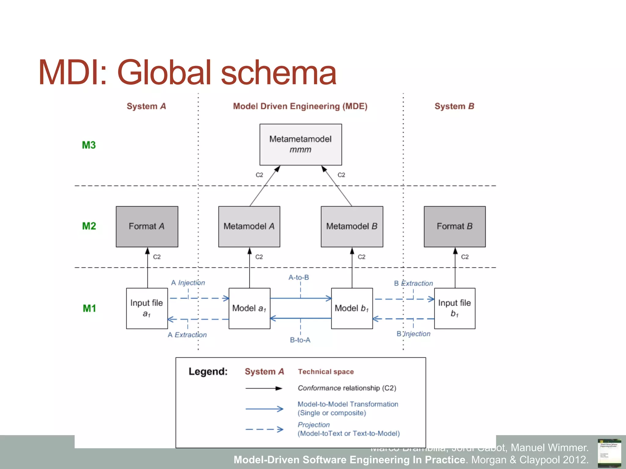 Marco Brambilla, Jordi Cabot, Manuel Wimmer.
Model-Driven Software Engineering In Practice. Morgan & Claypool 2012.
MDI: Global schema
 