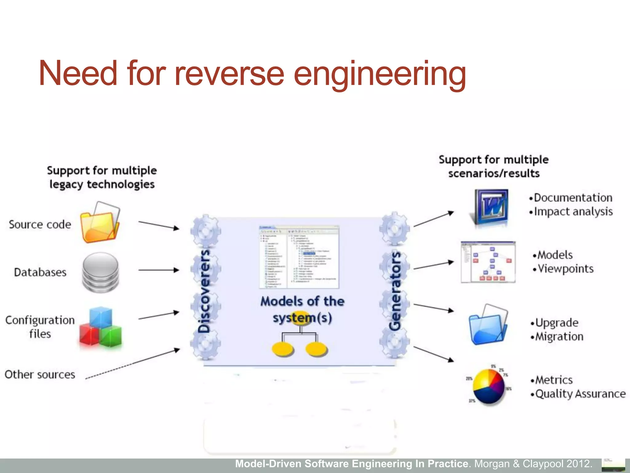 Marco Brambilla, Jordi Cabot, Manuel Wimmer.
Model-Driven Software Engineering In Practice. Morgan & Claypool 2012.
Need for reverse engineering
 
