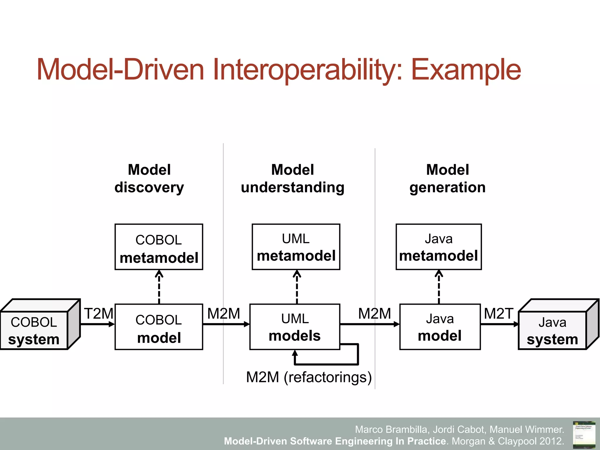 Marco Brambilla, Jordi Cabot, Manuel Wimmer.
Model-Driven Software Engineering In Practice. Morgan & Claypool 2012.
Model-Driven Interoperability: Example
COBOL
model
Model
discovery
COBOL
system
COBOL
metamodel
T2M
Model
understanding
Model
generation
UML
models
UML
metamodel
M2M
M2M (refactorings)
Java
model
Java
system
Java
metamodel
M2M M2T
 