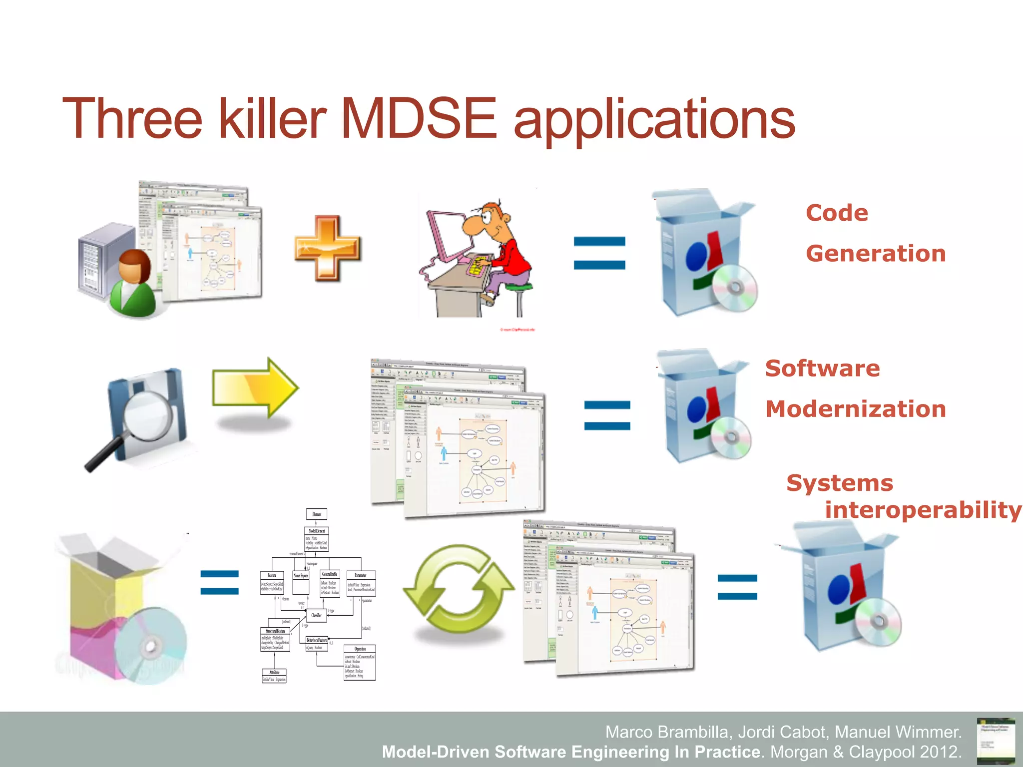 Marco Brambilla, Jordi Cabot, Manuel Wimmer.
Model-Driven Software Engineering In Practice. Morgan & Claypool 2012.
Three killer MDSE applications
Code
Generation
Software
Modernization
Systems
interoperability
 