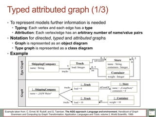 Marco Brambilla, Jordi Cabot, Manuel Wimmer.
Model-Driven Software Engineering In Practice. Morgan & Claypool 2012.
TypeGraph	

Typed attributed graph (1/3)
§  To represent models further information is needed
§  Typing: Each vertex and each edge has a type
§  Attribution: Each vertex/edge has an arbitrary number of name/value pairs
§  Notation for directed, typed and attributed graphs
§  Graph is represented as an object diagram
§  Type graph is represented as a class diagram
§  Example
1 : ShippingCompany	

name = „LKW Maier“	

Graph	

1 : Truck	

load = 0	

2 : Truck	

load = 10	

1 : Store	

name = „CompStore“	

containers = 0	

ShippingCompany	

name : String	

Truck	

load: Integer	

Store	

name : String
containers : Integer	

*
Container	

weight : Integer	

0..1
1 : Container	

weight = 10	

0..1
in	

inFrontOf	

on	

on	

inFrontOf	

trucks	

trucks	

trucks	

0..1
Example taken from: C. Ermel, M. Rudolf, and G. Taentzer, The AGG approach: Language and environment, Handbook of Graph
Grammars and Computing by Graph Transformation, Application, Languages and Tools, volume 2, World Scientific, 1999.
 