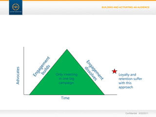 KPIsConfidential   3/22/11