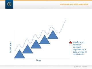 BUILDING AND ACTIVATING AN AUDIENCERelevant ProductsConfidential   3/22/11