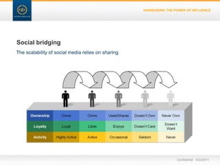BUILDING AND ACTIVATING AN AUDIENCELoyalty and retention positively impacted on a daily, weekly, monthly basisAdvocatesTimeConfidential   3/22/11