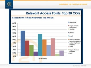 HARNESSING THE POWER OF INFLUENCERazorfishLiminal Study, 2011Confidential   3/22/11