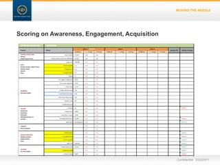 HARNESSING THE POWER OF INFLUENCEContentCOIOwned PropertiesAttract and EngageSocial CRM: Acquire and AdvocateID, activate, and engage with the key battlegrounds that we do not own and controlBuild brand love and content amplification in the places customers expect you to beIntegrateConfidential   3/22/11
