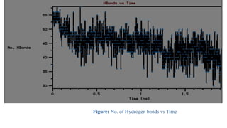Figure: No. of Hydrogen bonds vs Time
 