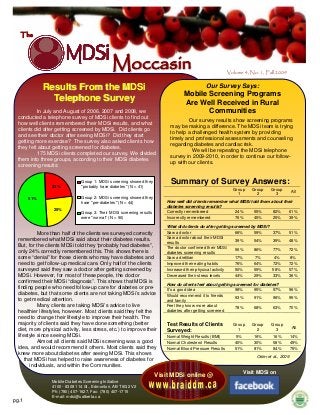 The

Moccasin
Results From the MDSi
Telephone Survey

Our Survey Says:

In July and August of 2006, 2007 and 2008, we
conducted a telephone survey of MDSi clients to find out
how well clients remembered their MDSi results, and what
clients did after getting screened by MDSi. Did clients go
and see their doctor after seeing MDSi? Did they start
getting more exercise? The survey also asked clients how
they felt about getting screened for diabetes.
175 MDSi clients completed our survey. We divided
them into three groups, according to their MDSi diabetes
screening results:

23%

25%

Mobile Screening Programs
Are Well Received in Rural
Communities
Our survey results show screening programs
may be making a difference. The MDSi team is trying
to help a challenged health system by providing
timely and professional assessments and counseling
regarding diabetes and cardiac risk.
We will be repeating the MDSi telephone
survey in 2009-2010, in order to continue our followup with our clients.

Summary of Survey Answers:

Group 1: MDSi screening showed they
"probably have diabetes" (N = 41)

Group
1

Group 2: MDSi screening showed they
have "pre-diabetes" (N = 44)

51%

Volume 4, No. 1, Fall 2009

More than half of the clients we surveyed correctly
remembered what MDSi said about their diabetes results.
But, for the clients MDSi told they “probably had diabetes”,
only 24% correctly remembered this. This shows there is
some “denial” for those clients who may have diabetes and
need to get follow-up medical care. Only half of the clients
surveyed said they saw a doctor after getting screened by
MDSi. However, for most of these people, the doctor
confirmed their MDSi “diagnosis”. This shows that MDSi is
finding people who need follow-up care for diabetes or prediabetes, but that some clients are not taking MDSi’s advice
to get medical attention.
Many clients are taking MDSi’s advice to live
healthier lifestyles, however. Most clients said they felt the
need to change their lifestyle to improve their health. The
majority of clients said they have done something (better
diet, more physical activity, less stress, etc.) to improve their
lifestyle since seeing MDSi.
Almost all clients said MDSi screening was a good
idea, and would recommend it others. Most clients said they
knew more about diabetes after seeing MDSi. This shows
that MDSi has helped to raise awareness of diabetes for
individuals, and within the Communities.

What did clients do after getting screened by MDSi?
Saw a doctor
66%
59%
Saw a doctor about their MDSi
39%
54%
results
The doctor confirmed their MDSi
56%
86%
diabetes screening results
Saw a dietitian
17%
7%
Improved their eating habits
76%
64%
Increased their physical activity
50%
59%
Decreased their stress levels
44%
29%

All

37%

51%

39%

48%

77%

72%

4%
72%
58%
33%

8%
72%
57%
36%

How do clients feel about getting screened for diabetes?
It’s a good idea
98%
95%
97%
Would recommend it to friends
93%
91%
96%
and family
Feel they know more about
78%
68%
63%
diabetes after getting screened

96%
95%
70%

Test Results of Clients
Surveyed:

Group
1

Group
2

Group
3

All

Normal Weight Results (BMI)
Normal Cholesterol Results
Normal Blood Pressure Results

5%
40%
51%

16%
30%
81%

16%
58%
84%

14%
49%
75%

Visit MDSi online @

pg.1

Group
3

How well did clients remember what MDSi told them about their
diabetes screening results?
Correctly remembered
24%
55%
82%
61%
Incorrectly remembered
76%
45%
25%
39%

Group 3: Their MDSi screening results
were "normal" (N = 90)

Mobile Diabetes Screening Initiative
4100 - 8308 114 St., Edmonton, AB T6G 2V2
Ph: (780) 407-1627, Fax: (780) 407-1715
E-mail: mdsi@ualberta.ca

Group
2

Oster et al., 2009

Visit MDSi on

 