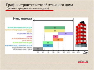 График строительства 16 этажного дома
(указаны средние значения в днях)
 