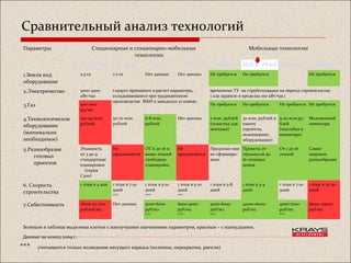 Сравнительный анализ технологий
*** учитывается только возведение несущего каркаса (колонны, перекрытия, ригели)
Параметры Стационарные и стационарно-мобильные
технологии
Мобильные технологии
S-Holding Filigran Куб 2.5 SARET АРКОС МДСК "РЕАЛ" Монолит Кирпич
1.Земля под
оборудование
2,5 га 1-2 га Нет данных Нет данных Не требуется Не требуется Не требуется
2.Электричество 3000-4500
кВт/час
следует принимать в расчет параметры,
складывающиеся при традиционном
производстве ЖБИ в заводских условиях
временные ТУ на стройплощадке на период строительства
( как правило в пределах 100 кВт/час)
3.Газ 500-1000
м3/час
Не требуется Не требуется Не требуется Не требуется
4.Технологическое
оборудование
(минимально
необходимое)
130-150 млн.
рублей
50-70 млн.
рублей
6-8 млн.
рублей
Нет данных 2 млн. рублей
(оснастка для
монтажа)
30 млн. рублей в
пакете
(проекты,
инжиниринг,
оборудование)
9-20 млн.ру-
блей
(опалубка и
инвентарь)
Малоценный
инвентарь
5.Разнообразие
готовых
проектов
Этажность
от 3 до 9
стандартные
планировки
(серия
С300)
Не
предлагаются
ОТ 6 до 16 и
выше этажей
свободная
планировка
Не
предлагаются
Предложе-ние
не сформиро-
вано
Проекты от
таунхаусов до
16-этажных
домов
От 1 до 16
этажей
Самое
широкое
разнообразие
6. Скорость
строительства
1 этаж в 4 дня 1 этаж в 7-10
дней
***
1 этаж в 5-10
дней
***
1 этаж в 5-10
дней
***
1 этаж в 5-8
дней
1 этаж в 3-4
дней
1 этаж в 7-10
дней
1 этаж в 20-30
дней
7.Себестоимость 18000-20 000
рублей/м2
Нет данных 5000-6000
руб/м2
***
6000-9000
руб/м2
***
4000-6000
руб/м2
***
14000-16000
руб/м2
4000-7000
руб/м2
***
16000-25000
руб/м2
Зеленым в таблице выделены клетки с наилучшими значениями параметров, красным – с наихудшими.
Данные на конец 2009 г.
 
