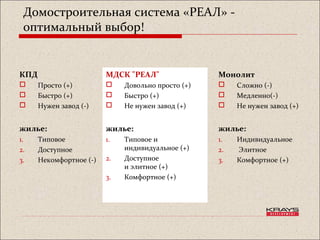 Домостроительная система «РЕАЛ» -
оптимальный выбор!
КПД
 Просто (+)
 Быстро (+)
 Нужен завод (-)
жилье:
1. Типовое
2. Доступное
3. Некомфортное (-)
Монолит
 Сложно (-)
 Медленно(-)
 Не нужен завод (+)
жилье:
1. Индивидуальное
2. Элитное
3. Комфортное (+)
МДСК "РЕАЛ"
 Довольно просто (+)
 Быстро (+)
 Не нужен завод (+)
жилье:
1. Типовое и
индивидуальное (+)
2. Доступное
и элитное (+)
3. Комфортное (+)
 