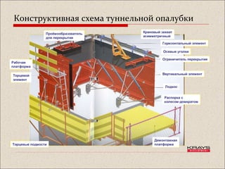 Конструктивная схема туннельной опалубки
 