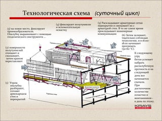 (1) Утром
опалубку
разбирают,
готовят
армокаркасы
стен и
перекрытий
(2) поверхности
полутуннелей
очищают и
смазывают,
затем краном
переставляют
(3) на новое место, фиксируют
проемообразователи.
Опалубку выравнивают с помощью
геодезического инструмента …
(4) фиксируют полутуннели
и вспомогательную
оснастку
(5) Раскладывают арматурные сетки
перекрытия и связывают их с
арматурой стен. В то же самое время
прокладывают инженерные
коммуникации (6) Затем заливают,
тщательно соблюдая
технологию, и в 16:00-
18:00 начинают
прогревать
(50-60 °С).
К следующему
утру
бетон успевает
набрать
распалубочную
прочность и на
следующий
день все
начинается
сначала.
При
достаточном
количестве
оснастки и
монтажников -
в день по этажу.
1-2
Технологическая схема (суточный цикл)
1-2
 