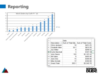 Reporting
1 1
2
3 3 3
4 4
7
8
10
13
0
2
4
6
8
10
12
14
Work Orders by Craft FY ' 16
Total
 