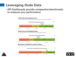 Leveraging Dude Data
+KPI Dashboards provide comparative benchmarks
to measure your performance
 