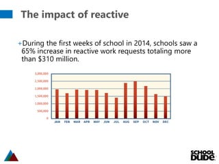 The impact of reactive
5
+During the first weeks of school in 2014, schools saw a
65% increase in reactive work requests totaling more
than $310 million.
 