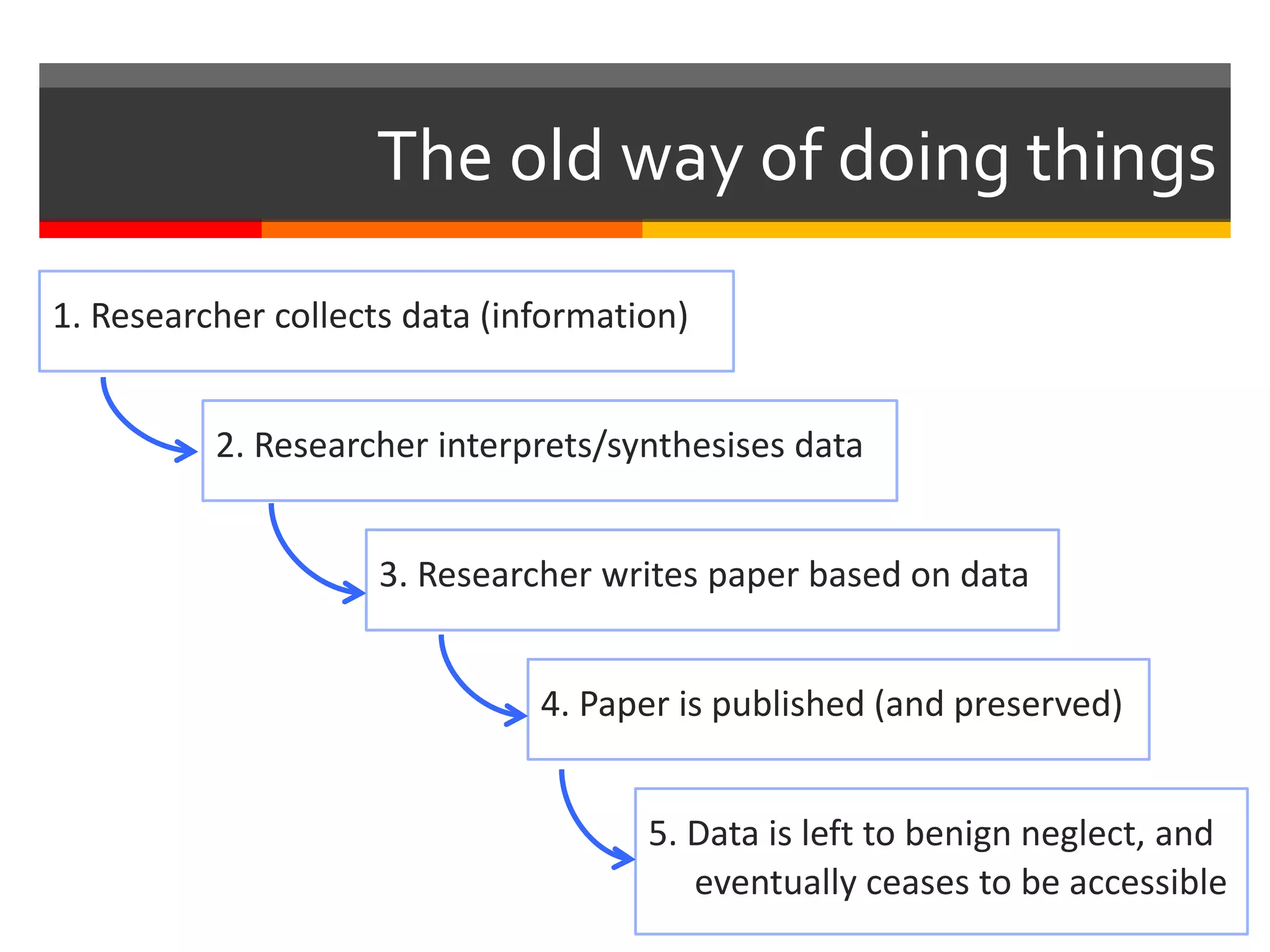 The old way of doing things
1. Researcher collects data (information)
2. Researcher interprets/synthesises data
3. Researcher writes paper based on data
4. Paper is published (and preserved)
5. Data is left to benign neglect, and
eventually ceases to be accessible
 