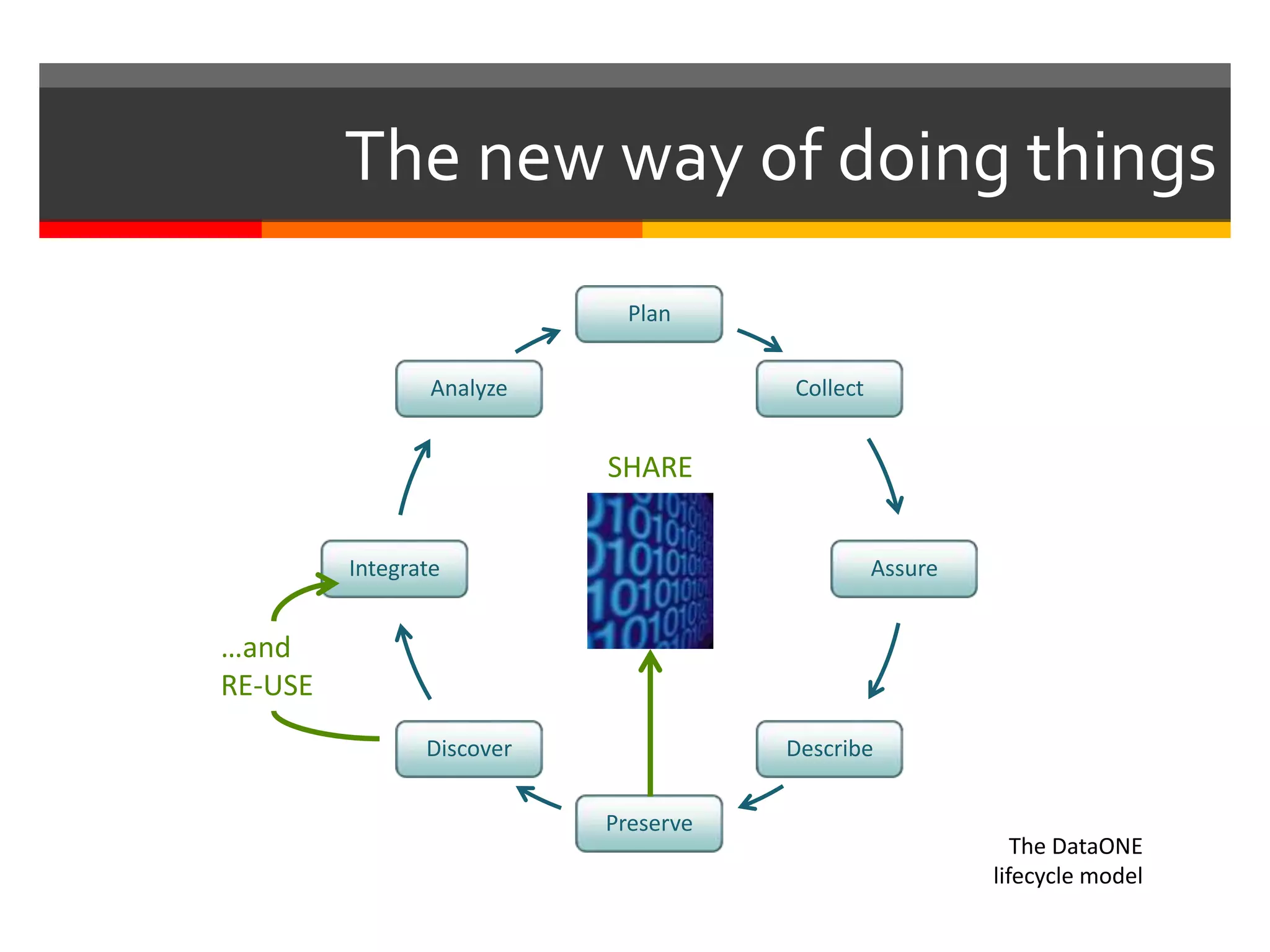The new way of doing things
Plan
Collect
Assure
Describe
Preserve
Discover
Integrate
Analyze
SHARE
…and
RE-USE
The DataONE
lifecycle model
 