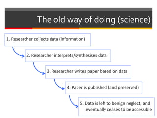 The old way of doing (science)
1. Researcher collects data (information)
2. Researcher interprets/synthesises data
3. Researcher writes paper based on data
4. Paper is published (and preserved)
5. Data is left to benign neglect, and
eventually ceases to be accessible
 