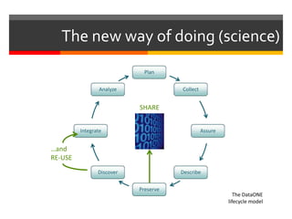 The new way of doing (science)
Plan
Collect
Assure
Describe
Preserve
Discover
Integrate
Analyze
SHARE
…and
RE-USE
The DataONE
lifecycle model
 
